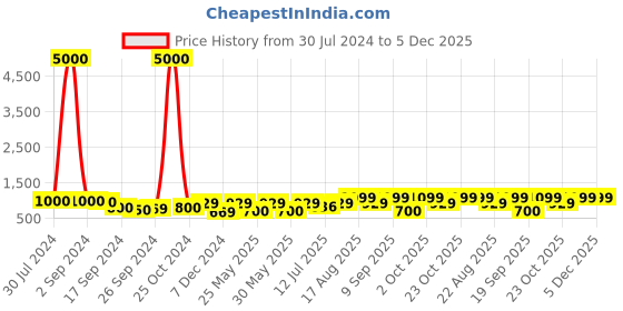 myntra.com Art Street Set of 2 Blue & Pink Floral Theme Canvas Painting Framed Wall Arts art street Price History Graph from 30 Jul 2024 to 5 Dec 2025