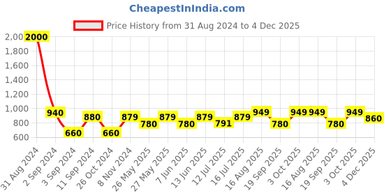 myntra.com Art Street Set Of 2 Blue & White Abstract Hand-Painted Wall Paintings art street Price History Graph from 31 Aug 2024 to 4 Dec 2025