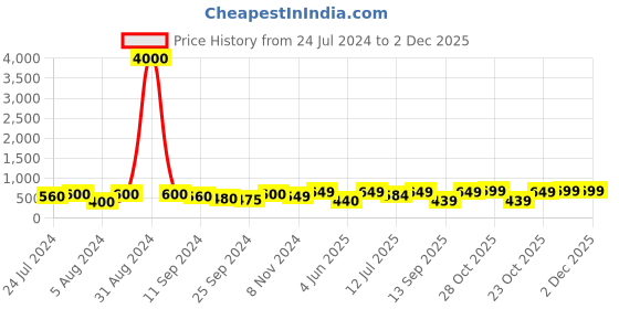 myntra.com Art Street Set Of 2 Brown & Black Framed Wall Arts art street Price History Graph from 24 Jul 2024 to 1 Dec 2025