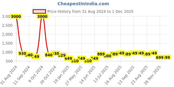 myntra.com Art Street Set Of 2 Brown & Grey Humming Birds Framed Canvas Wall Art art street Price History Graph from 31 Aug 2024 to 1 Dec 2025