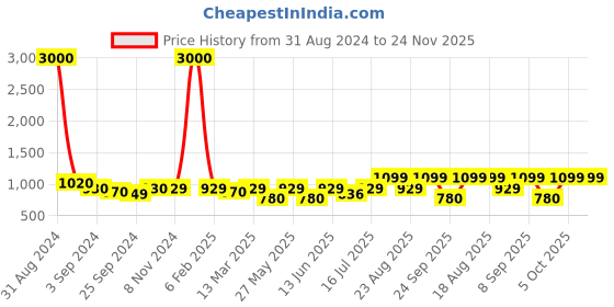 myntra.com Art Street Set Of 2 Brown & Red Flower Pots Framed Canvas Wall Art art street Price History Graph from 31 Aug 2024 to 23 Nov 2025