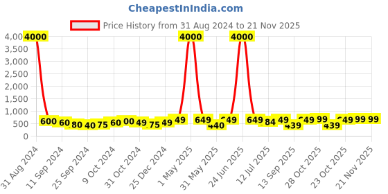 myntra.com Art Street Set Of 2 Brown & White Framed Wall Arts art street Price History Graph from 31 Aug 2024 to 21 Nov 2025