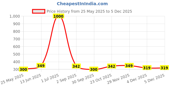 myntra.com Art Street Set Of 2 Brown Solid Table-Top Photo Frames art street Price History Graph from 25 May 2025 to 2 Dec 2025