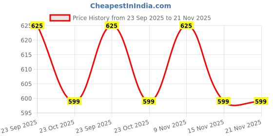 myntra.com Art Street Set of 2 Ethnic Motifs Multi-Utility Organisers art street Price History Graph from 23 Sep 2025 to 21 Nov 2025