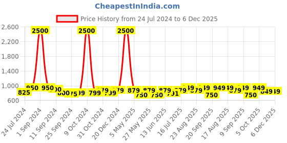 myntra.com Art Street Set of 2 Floral Beige & Red Theme Canvas Painting Wall Art art street Price History Graph from 24 Jul 2024 to 4 Dec 2025