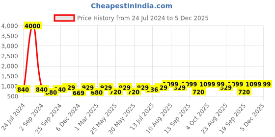 myntra.com Art Street Set Of 2 Green & Pink Flamingo Tropical Framed Canvas Wall Art art street Price History Graph from 24 Jul 2024 to 4 Dec 2025