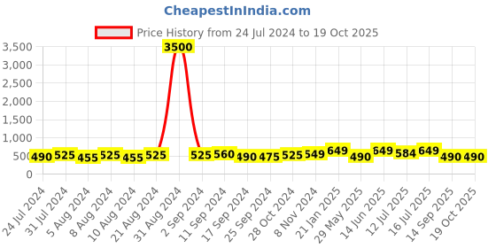myntra.com Art Street Set Of 2 Green & White Wild & Free Matte Printed Wall Arts art street Price History Graph from 24 Jul 2024 to 18 Oct 2025