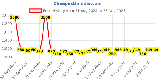 myntra.com Art Street Set of 2 Grey & Black Butterfly Canvas Painting Wall Art art street Price History Graph from 31 Aug 2024 to 25 Nov 2025