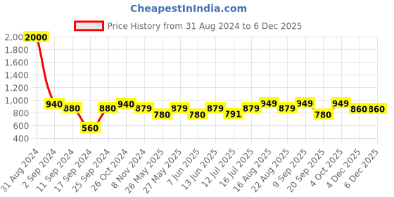 myntra.com Art Street Set Of 2 Grey & White Mountain Theme Hand-Painted Framed Wall Arts art street Price History Graph from 31 Aug 2024 to 4 Dec 2025