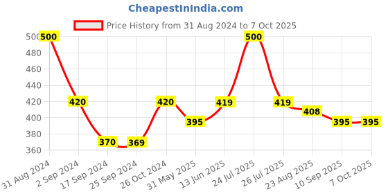 myntra.com Art Street Set of 2 Hanging Drop Photo Frames art street Price History Graph from 31 Aug 2024 to 7 Oct 2025