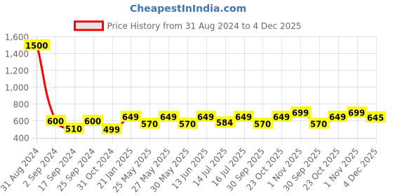 myntra.com Art Street Set of 2 Motivational Art Prints Dream Big Aim High Wall Art art street Price History Graph from 31 Aug 2024 to 4 Dec 2025
