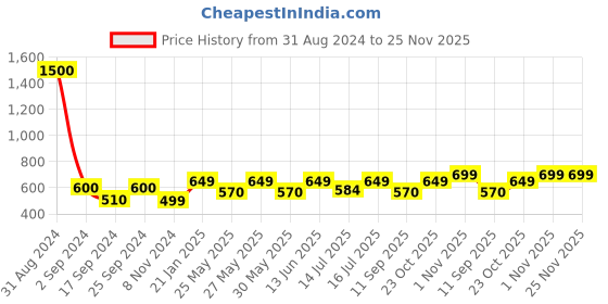 myntra.com Art Street Set Of 2 Motivational Art Prints Hard Work Beats Talent Wall Art art street Price History Graph from 31 Aug 2024 to 24 Nov 2025