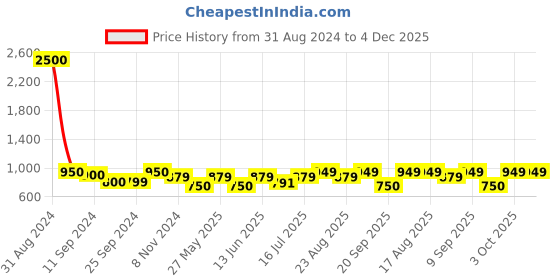 myntra.com Art Street Set Of 2 Multi-Coloured  Buttrerfly Paris Italy Canvas Painting Wall Art art street Price History Graph from 31 Aug 2024 to 4 Dec 2025