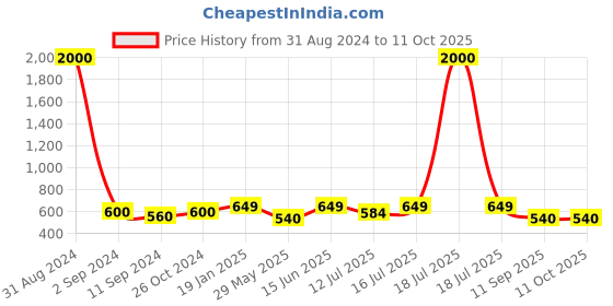 myntra.com Art Street Set Of 2 Multi-Coloured Wall Poster art street Price History Graph from 31 Aug 2024 to 11 Oct 2025