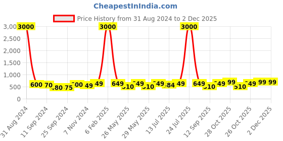 myntra.com Art Street Set of 2 Multicoloured Flower Vase UV Wall Art With Wooden Frame art street Price History Graph from 31 Aug 2024 to 2 Dec 2025