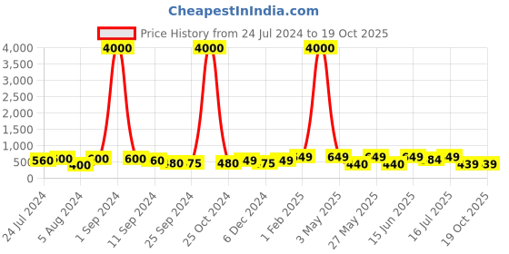 myntra.com Art Street Set Of 2 Multicoloured Framed Wall Arts art street Price History Graph from 24 Jul 2024 to 18 Oct 2025