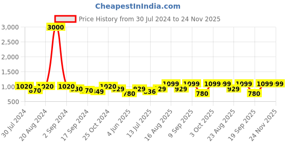 myntra.com Art Street Set Of 2 Multicoloured Girls Framed Canvas Wall Art art street Price History Graph from 30 Jul 2024 to 24 Nov 2025