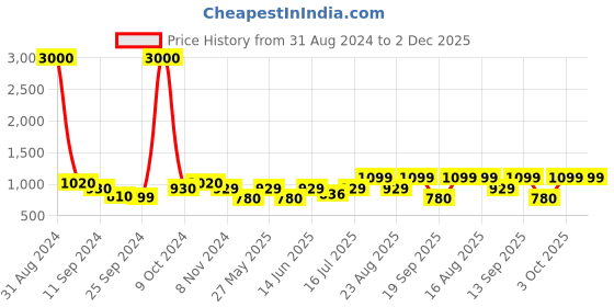 myntra.com Art Street Set Of 2 Multicoloured Mountains Framed Canvas Wall Art art street Price History Graph from 31 Aug 2024 to 2 Dec 2025