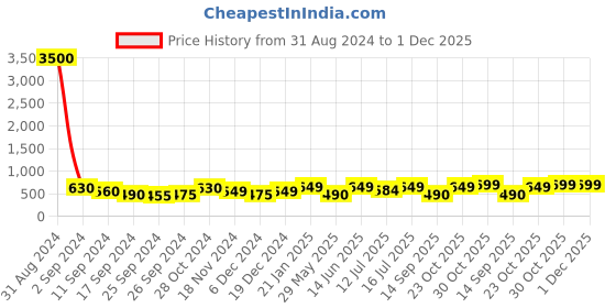 myntra.com Art Street Set Of 2 Pink & Blue Flamingo Matte Printed Wall Arts art street Price History Graph from 31 Aug 2024 to 30 Nov 2025