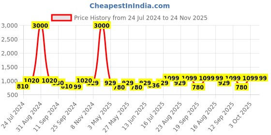 myntra.com Art Street Set Of 2 Pink & Blue Flamingo Tropical Pineapple Framed Canvas Wall Art art street Price History Graph from 24 Jul 2024 to 23 Nov 2025