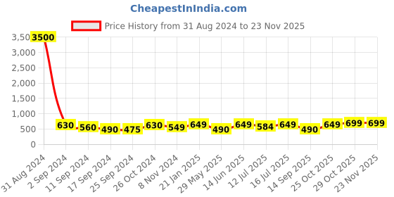 myntra.com Art Street Set Of 2 Pink & Brown Wonderful Matte Printed Wall Arts art street Price History Graph from 31 Aug 2024 to 22 Nov 2025