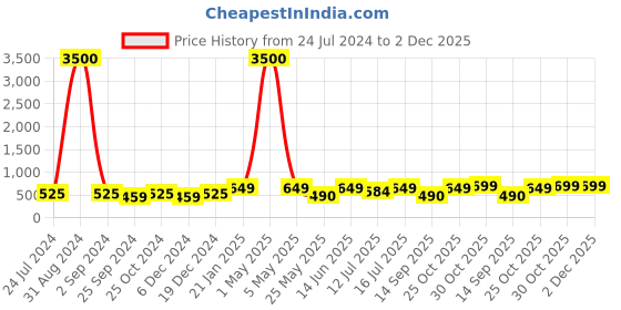 myntra.com Art Street Set Of 2 Pink & Green Flamingo Matte Printed Wall Arts art street Price History Graph from 24 Jul 2024 to 2 Dec 2025
