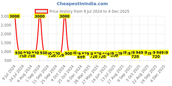 myntra.com Art Street Set Of 2 Pink & Green Sparrow Floral Framed Canvas Wall Art art street Price History Graph from 9 Jul 2024 to 4 Dec 2025