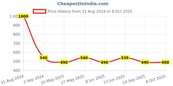 myntra.com Art Street Set of 2 Pink Photo Frames art street Price History Graph from 31 Aug 2024 to 8 Oct 2025