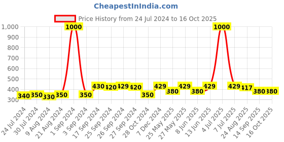 myntra.com Art Street Set Of 2 Pink Solid Table-Top Photo Frames art street Price History Graph from 24 Jul 2024 to 16 Oct 2025