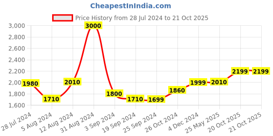 myntra.com Art Street Set Of 2 Portrait Theme Painting Canvas Framed Wall Arts art street Price History Graph from 28 Jul 2024 to 20 Oct 2025