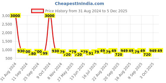 myntra.com Art Street Set of 2 White & Blue Flower Vintage Theme Canvas Painting with Wooden Frame art street Price History Graph from 31 Aug 2024 to 5 Dec 2025