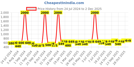 myntra.com Art Street Set of 2 White & Brown Printed Framed Wall Art art street Price History Graph from 24 Jul 2024 to 2 Dec 2025