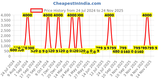 myntra.com Art Street Set of 2 White & Gold Abstract Wall Decor Plates art street Price History Graph from 24 Jul 2024 to 24 Nov 2025