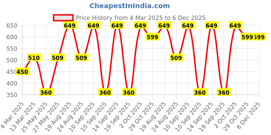 myntra.com Art Street Set of 2 White & Pink Wall Paintings art street Price History Graph from 4 Mar 2025 to 6 Dec 2025