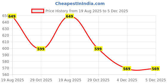 myntra.com Art Street Set of 2 White & Purple King & Queen Wall Paintings art street Price History Graph from 19 Aug 2025 to 5 Dec 2025