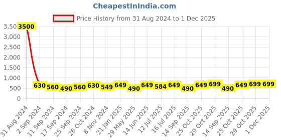 myntra.com Art Street Set Of 2 White & Teal Green Amazing Matte Printed Wall Arts art street Price History Graph from 31 Aug 2024 to 30 Nov 2025