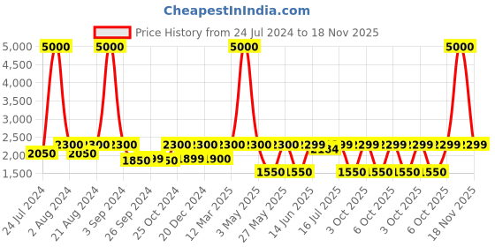 myntra.com Art Street Set Of 2 White Coffee Tables art street Price History Graph from 24 Jul 2024 to 18 Nov 2025