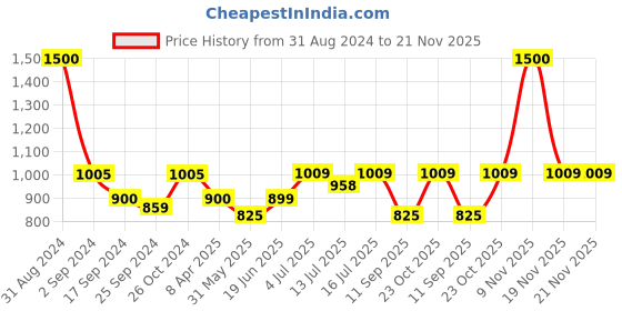myntra.com Art Street Set of 2 White Notice Board Bulletin Board art street Price History Graph from 31 Aug 2024 to 21 Nov 2025