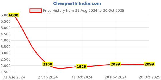 myntra.com Art Street Set of 3 Abstract Toroide Canvas Wall Paintings art street Price History Graph from 31 Aug 2024 to 20 Oct 2025