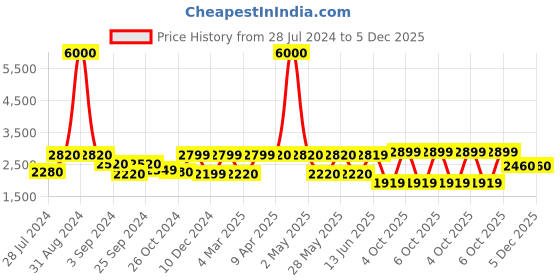 myntra.com Art Street Set Of 3 Beige & Green Floral Theme Framed Art Print Paintings art street Price History Graph from 28 Jul 2024 to 5 Dec 2025