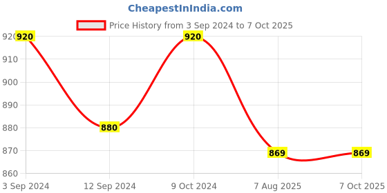 myntra.com Art Street Set Of 3 Beige Printed Hexagon Shape Wall Mirrors art street Price History Graph from 3 Sep 2024 to 7 Oct 2025