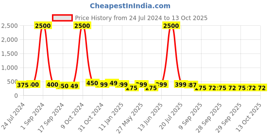 myntra.com Art Street Set of 3 Black & White Photo Frames art street Price History Graph from 24 Jul 2024 to 13 Oct 2025