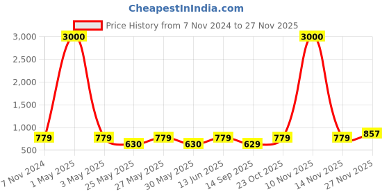 myntra.com Art Street Set Of 3 Black Solid MDF Large Wall Mirrors art street Price History Graph from 7 Nov 2024 to 27 Nov 2025