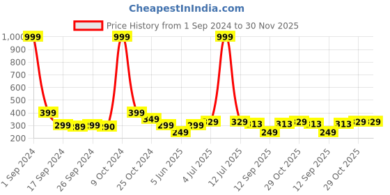 myntra.com Art Street Set Of 3 Black Solid Wooden Wall Hanging Photo Frames art street Price History Graph from 1 Sep 2024 to 30 Nov 2025