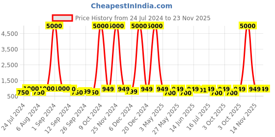 myntra.com Art Street Set Of 3 Black Square Shape Decorative Wall Decor art street Price History Graph from 24 Jul 2024 to 23 Nov 2025