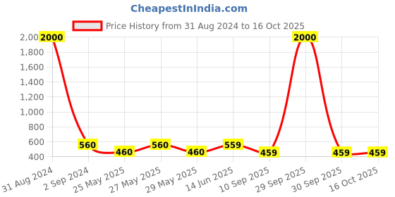 myntra.com Art Street Set Of 3 Black Wall Photo Frames art street Price History Graph from 31 Aug 2024 to 16 Oct 2025