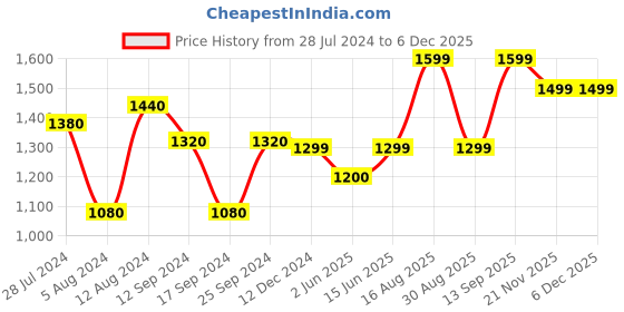 myntra.com Art Street Set Of 3 Blue & Brown Abstract Framed Wall Art art street Price History Graph from 28 Jul 2024 to 2 Dec 2025