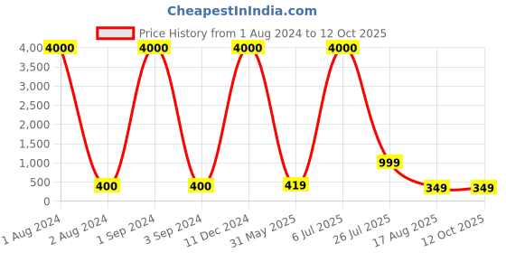 myntra.com Art Street Set Of 3 Blue & Pink Wall Photo Frames art street Price History Graph from 1 Aug 2024 to 11 Oct 2025