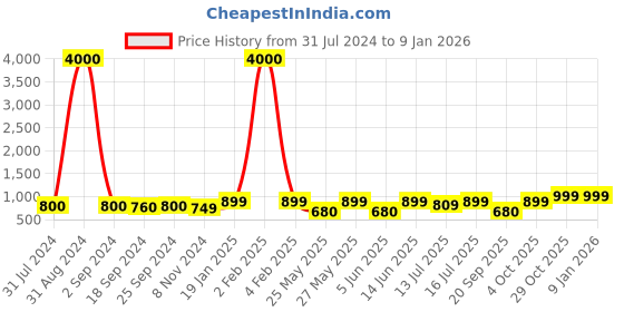 myntra.com Art Street Set of 3 Blue Bell Zebra Themed Wall Art art street Price History Graph from 31 Jul 2024 to 6 Jan 2026