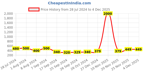 myntra.com Art Street Set Of 3 Blue Solid Photo Frames art street Price History Graph from 28 Jul 2024 to 4 Dec 2025